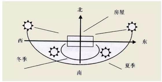 房产不利因素之房屋朝向的优劣分析